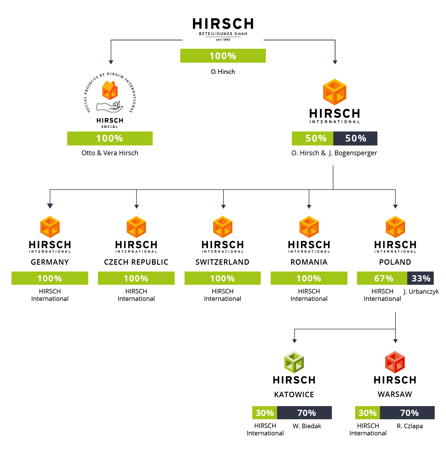 Hirsch International GMBH FAMILIE